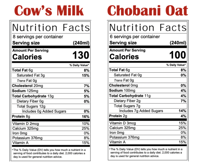 Nutrition labels for cow's milk and Plain oat milk