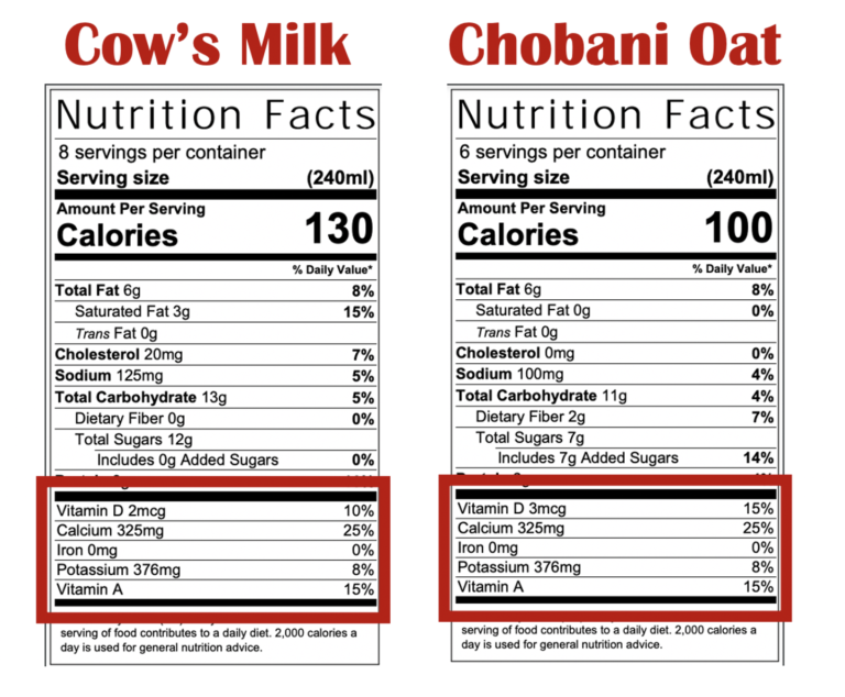 Nutrition labels for cow's milk and oat milk