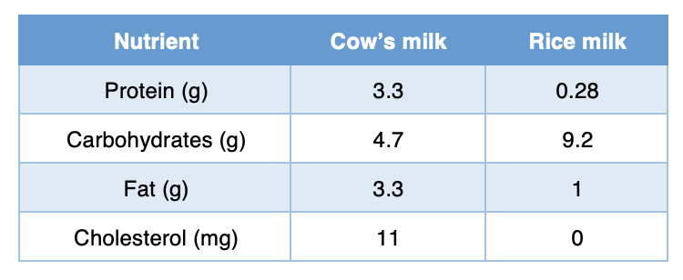 Table of the amount of fat, protein, cholesterol, and carb content in cow's and rice milk